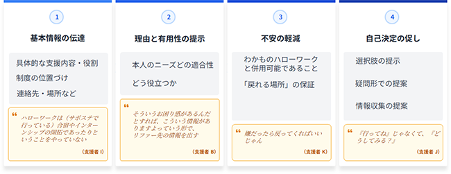 図表3画像：支援者がリファー先の説明を行う際に含まれていた４つの要素と、各要素に対応する代表的な発話を示している。