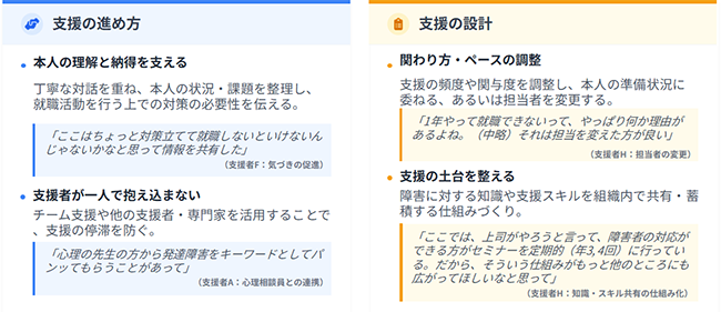 図表4画像：支援の長期化に対する４つの対応策を、支援者の発話に基づいて整理し、代表的な発話とともに示した。