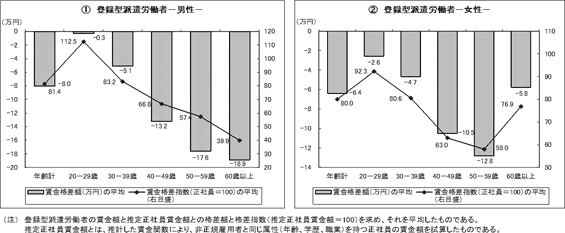 図表　推定正社員賃金額との格差額及び格差指数／労働政策研究報告書No.115『雇用の多様化の変遷Ⅱ：2003～2007−厚生労働省「多様化調査」の特別集計より−』