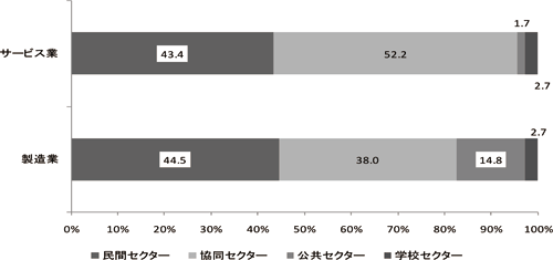 図表２　Off-JTにおける社外機関の活用状況／労働働政策研究報告書 No.118