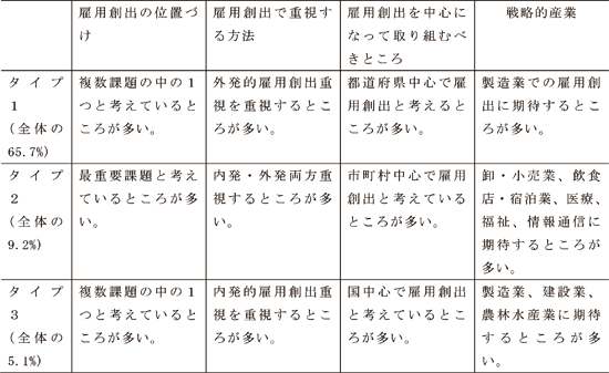 図表１ 市町村の雇用戦略の類型／労働政策研究報告書No.119