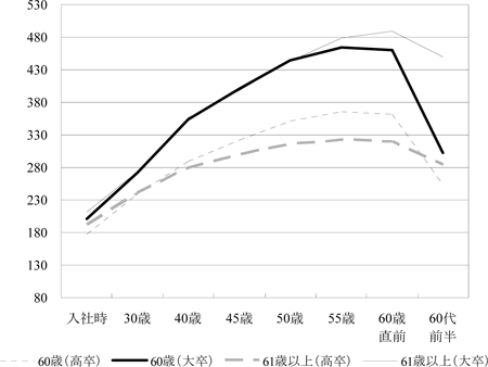 図　定年年齢と賃金プロファイルの傾きの関係／労働政策研究報告書No.120