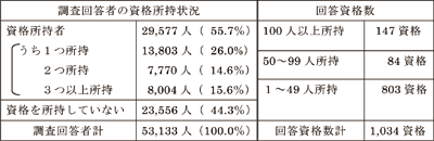 図表１　資格所持の状況と回答のあった資格数：労働政策研究報告書No.121「我が国における職業に関する資格の分析― Web 免許資格調査から―」