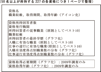 図表２ 「主要資格と職業」（第2分冊）収録情報内容：労働政策研究報告書No.121「我が国における職業に関する資格の分析― Web 免許資格調査から―」