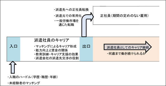 第1図　派遣労働者のキャリア形成経路の概念図／労働政策研究報告書 No.124「人材派遣会社におけるキャリア管理―ヒアリング調査から登録型派遣労働者のキャリア形成の可能性を考える―」