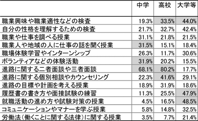 表１　中学・高校・大学等で行った授業や行事で記憶にあるものの割合／労働政策研究報告書No.125