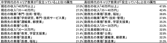 表２　学校時代のキャリア教育の評価が高い属性／労働政策研究報告書No.125