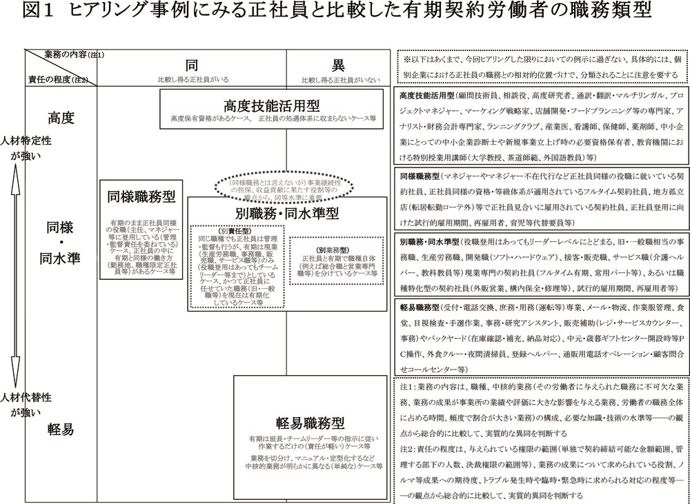 図１ ヒアリング事例にみる正社員と比較した有期契約労働者の職務類型