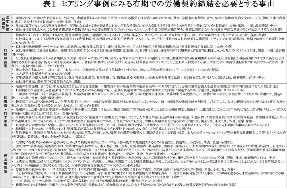 表１ ヒアリング事例にみる有期での労働契約締結を必要とする事由