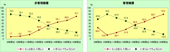 図表　夫の仕事時間に対する妻の希望（夫の仕事外出時間別）「非管理職層」「管理職層」／労働政策研究報告書No.127