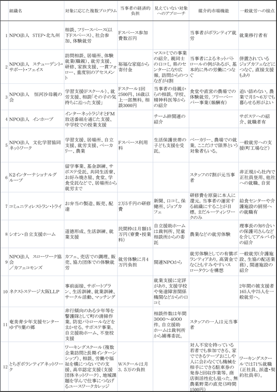 図表　調査対象組織の特徴（事業の特徴を抜粋）／労働政策研究報告書No.129