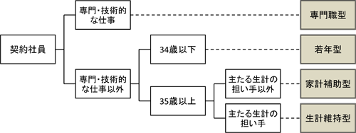 図表　契約社員の就業類型／労働政策研究報告書No.130