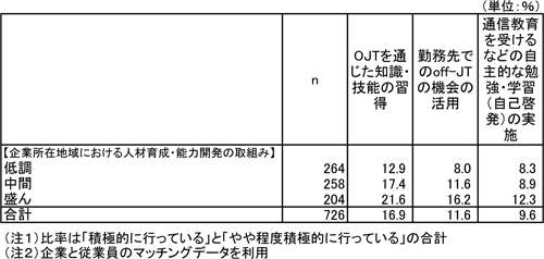 図表２　企業所在地における人材育成・能力開発における取組みと従業員の能力開発行動／労働政策研究報告書No.131