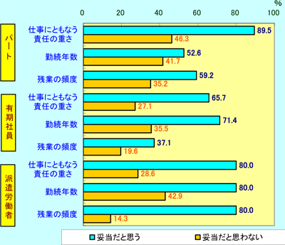 図表２　非正規からみた対照正社員との条件の違い（格差の妥当性判断別）―自身の方が賃金が低いとする非正規―／労働政策研究報告書No.132