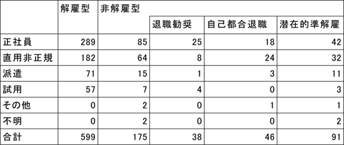 図表 雇用終了形態と就労形態／労働政策研究報告書No.133