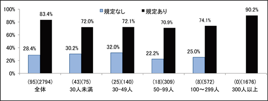 図表１　企業規模別・育児休業制度の規定の有無別・育児休業取得率（女性正社員・過去３年間）／労働政策研究報告書No.135