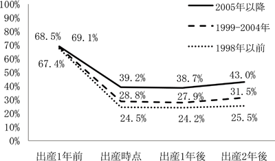 図表 第１子出産前後雇用率―出産年代別／労働政策研究報告書No.136