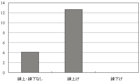 図表　繰上げ・繰下げ受給別による低所得率（単位：％；厚生年金受給資格者・男性60−69歳）／労働政策研究報告書 No.137