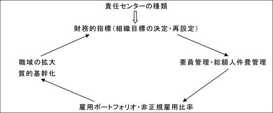 図表 ポートフォリオと非正規雇用比率を既定する仕組み／労働政策研究報告書No.138