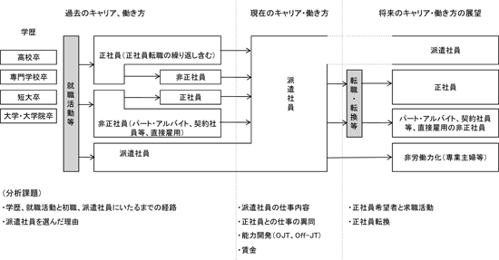 図表　派遣労働者のキャリア俯瞰図／労働政策研究報告書No.139