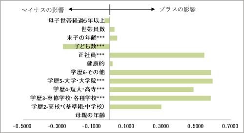 図表　経済的自立度の決定要因／労働政策研究報告書No.140