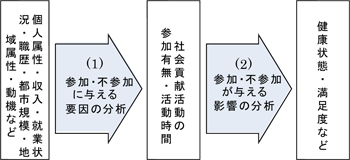 図表　第Ⅰ部の高齢者の社会貢献活動に関わる分析フレームワーク／労働政策研究報告書No.142