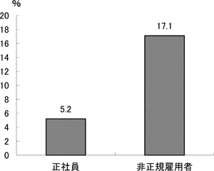 図表 自分の職業能力開発に積極的に取り組んでいる人に対する企業の教育訓練の実施状況（企業の教育訓練を受けていない割合）／労働政策研究報告書No.143