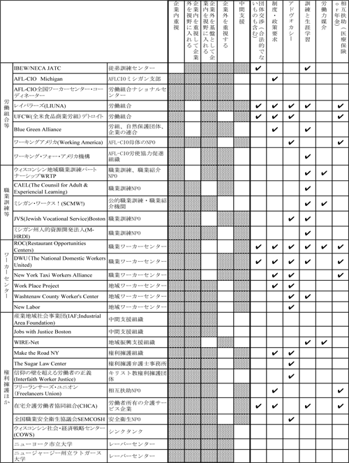 図表１　調査組織一覧　■部は該当なし