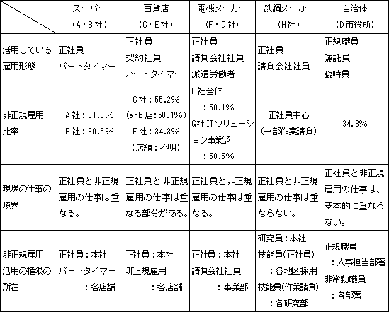 図表　企業間比較／労働政策研究報告書No.145