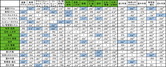 図表１ スキル、知識、仕事環境の各基準値間の相互相関（601職業、21,033名）／労働政策研究報告書No.146