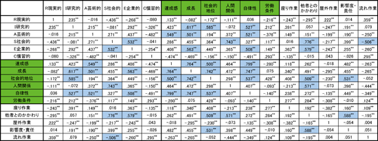 図表２　職業興味、価値観、仕事環境の各基準値間の相互相関（601職業、21,033名）／労働政策研究報告書No.146