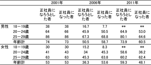 図表　フリーター経験者のうち、正社員になろうとした者と正社員になった者（成功率）の割合／労働政策研究報告書No.148