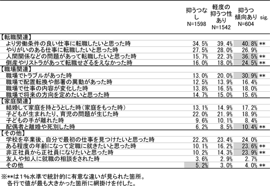 図表２　抑うつ傾向ありの者が過去にキャリアガイダンスを必要とした場面／労働政策研究報告書No.149