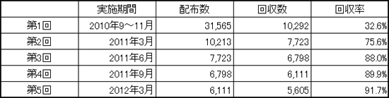 表：第１回～第５回のアンケート実施期間・配布数・回収数・回収率