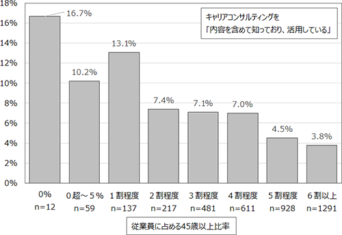 概して従業員に占める45歳以上比率が低いほど、キャリアコンサルティングを知っており、活用している割合が高い。