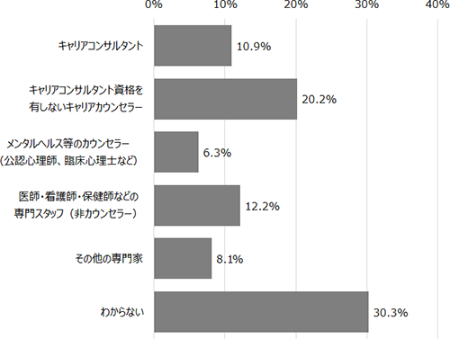 キャリア相談のしくみがある企業でも、キャリアコンサルタントが相談にあたっている割合は約10％にとどまる。