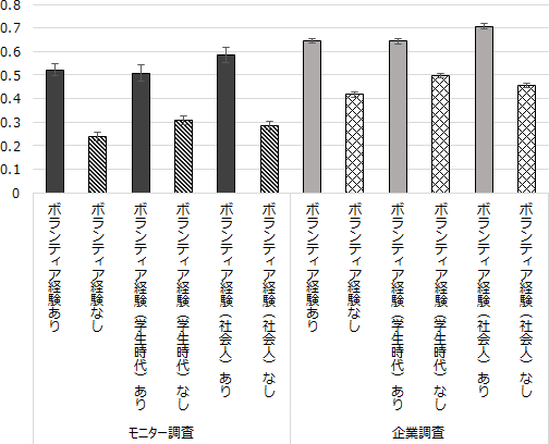 図表１画像：ボランティア経験がある人は、ない人に比べて将来ボランティア活動に参加を希望する確率が２～３割増し、特に社会人になってからのボランティア経験は影響が大きい。