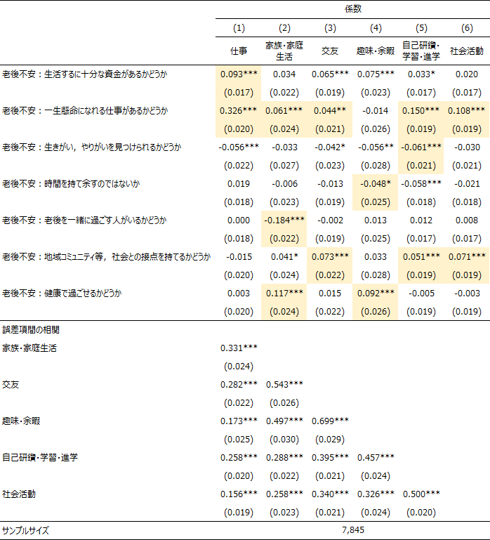 図表2画像：老後の不安に関する設問で、「一生懸命になれる仕事があるか」、「社会との接点を持てるかどうか」を強く感じる人ほど、社会活動に取り組みたいと思う傾向にある。