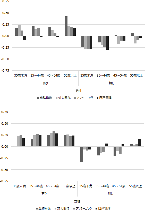 図表3画像：企業で働く人の職務関連スキルについて、男性は「業務推進」、女性では「自己管理」のスキルを得意とする傾向がみられた。ボランティアや社会貢献活動の経験があるグループは、ないグループに比べて、スキルの「得意」とする評定が高くなることが示された。年齢階層でみると、その影響はより明確で、特に35歳未満の男性の「対人関係」スキルでは、活動経験が有ることが「得意」評定を高めていた。