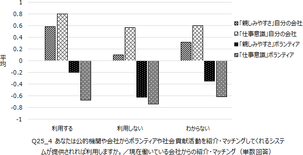 図表４画像：NPOやボランティアに対する「親しみやすさ」のイメージが低くても、自分の会社に対する「親しみやすさ」のイメージが高い場合、現在働いている会社からボランティアや社会貢献活動の紹介やマッチングがあった場合に「利用する」と回答する傾向がある。