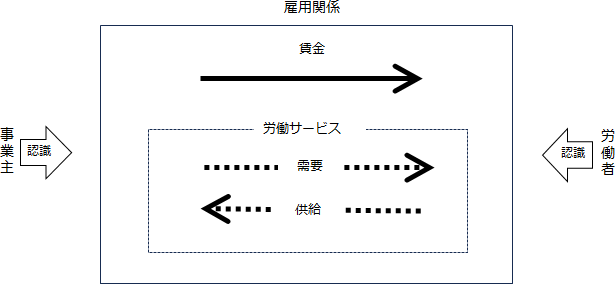 事業主と労働者双方の視点から雇用関係をどのように認識しているかを示している。雇用関係は、事業主からの労働サービスの需要と労働者が賃金と引き換えにその労働サービスを供給することにより成立している。本報告書では、この雇用関係を労働者の視点から捉えることに焦点を当てている(本文p.3-4より)。