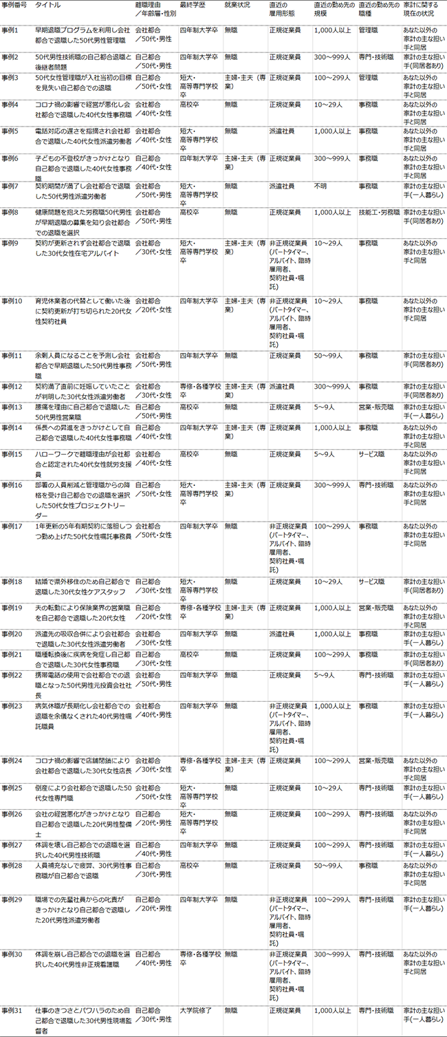 今回のインタビュー調査で分析対象となった参加者の基本属性を示している。各参加者について、最終学歴、インタビュー前の就業状況（無職または主婦・主夫）、直近の雇用形態などの情報を掲載している（本文p.6より）。