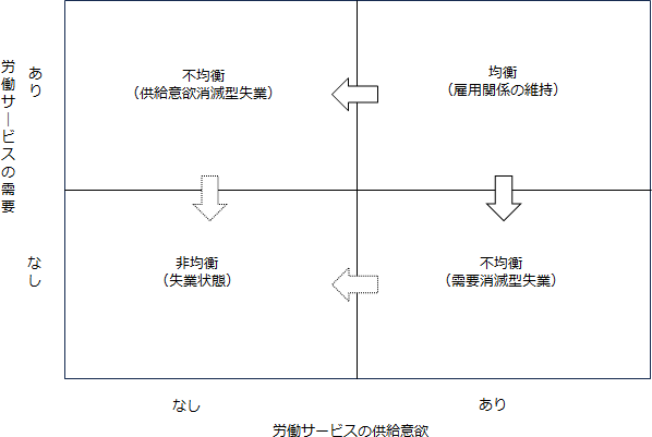 31件の事例検討における各離職過程の分析から、労働者の雇用関係の認識の変化に共通する要素を抽出し、離職過程をモデル化したものである。このモデルは、特定の雇用関係における労働者個人が認識する、事業主からの労働サービスの需要とその需要に応じた自分自身の供給意欲の2種類の軸から構成される。このモデルの各軸は「あり」または「なし」という2つの状態を表しており、労働者の認識に基づく離職過程における事業主と労働者間の需給関係の動態（均衡、不均衡、非均衡）を表している（本文p.221-227より）。