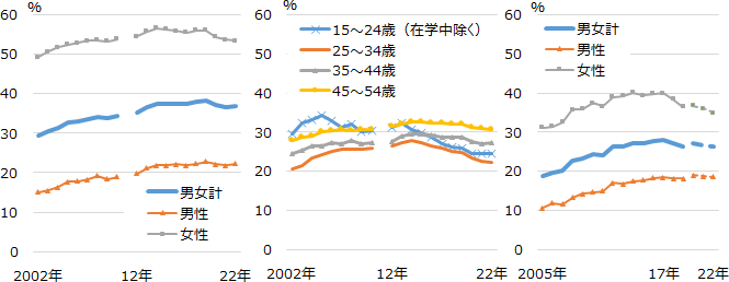 図表1概要：役員を除く雇用者に占める非正規労働者の割合（非正規率）は、概ね2015年ごろから頭打ちとなっている。女性に関しては、低下傾向にある。
図表2概要：役員を除く雇用者に占める非正規労働者の割合（非正規率）を年齢別にみると、54歳以下の現役世代（とりわけ若年層）では、2010年代に低下傾向に転じている。
図表3概要：従業員数10人以上の企業における有期雇用労働者の割合（有期雇用率）は、2017年をピークに低下傾向にある。