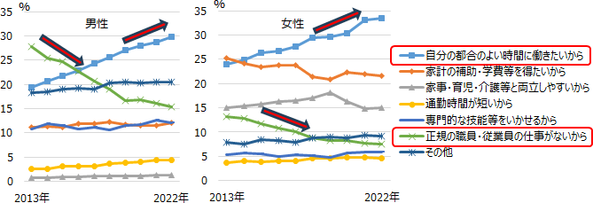 図表4概要：非正規労働者の就業形態選択理由をみると、2013年から2022年にかけて「正規の職員・従業員の仕事がないから」の割合が低下し、「自分の都合のよい時間に働きたいから」の割合が上昇している。