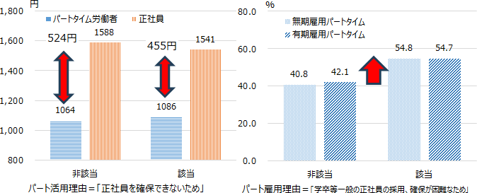 図表5概要：「正社員を確保できないため」という理由でパートタイム労働者を活用している事業所では、正社員とパートタイム労働者の賃金格差が小さい。
図表6概要：「学卒等一般の正社員の採用、確保が困難なため」という理由でパートタイム労働者を雇用している企業では、正社員転換制度の導入率が高い。