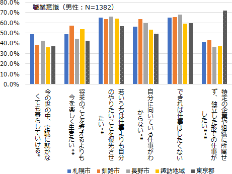 職業意識については、できれば仕事をしたくないという「仕事離れ」は東京都よりも地方において高かった。