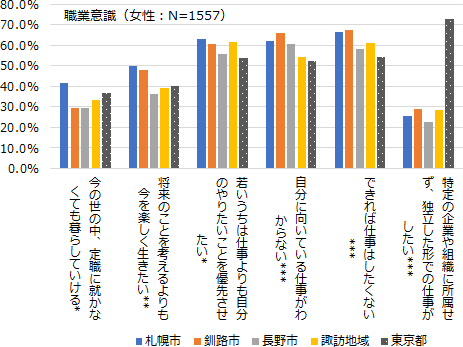 職業意識については、できれば仕事をしたくないという「仕事離れ」は東京都よりも地方において高かった。