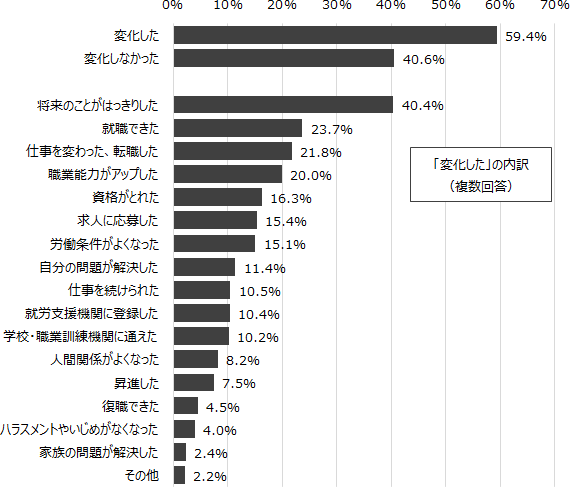 図表1画像：キャリアコンサルティング経験者に「あなたのキャリアや職業生活は変化しましたか」と質問した回答結果。変化したが約６割、具体的な変化は「将来のことがはっきりした」「就職できた」「仕事を変わった」が多かった。