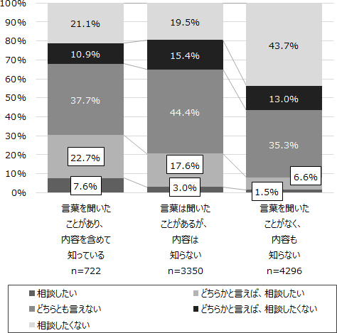 図表3画像：キャリアコンサルティング未経験者の相談意向はキャリアコンサルティングの認知度と密接な関連が示されており、キャリアコンサルティングの認知度が高いほど相談意向が高い。